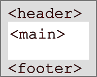 Schriftzug <<header> über <<main> und <<footer>. <<main> steht über einem vertikal ausgedehnten Bereich.